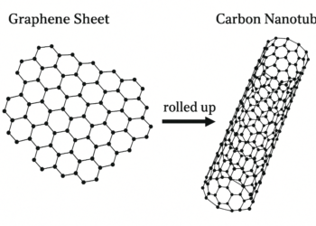 Tiub Nano Karbon Bergrafen (GCNT): Inovasi Nano untuk Aplikasi Tenaga dan Elektronik Fleksibel